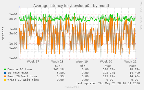 Average latency for /dev/loop0