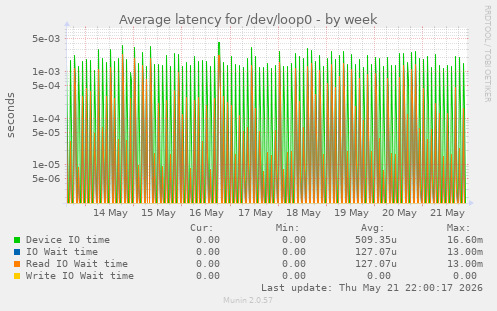 Average latency for /dev/loop0