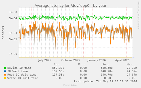 Average latency for /dev/loop0