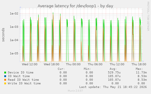Average latency for /dev/loop1