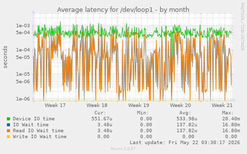 Average latency for /dev/loop1
