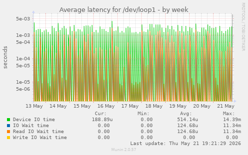 Average latency for /dev/loop1