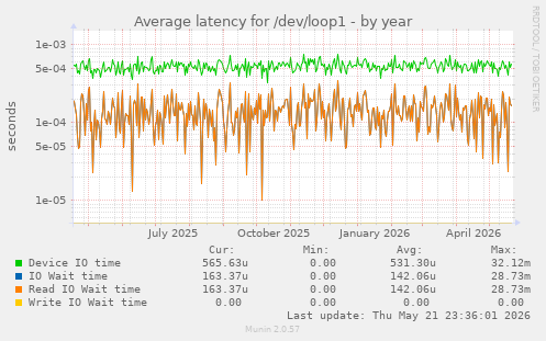 Average latency for /dev/loop1