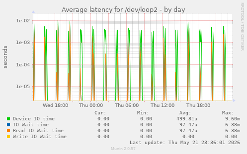 Average latency for /dev/loop2