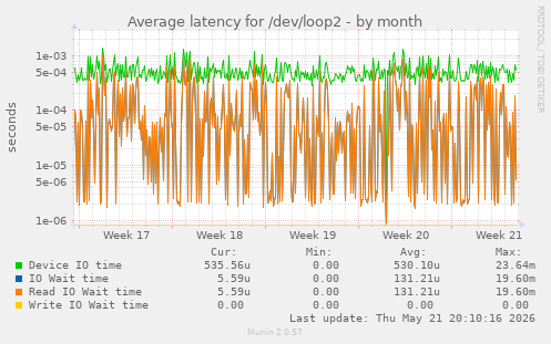 Average latency for /dev/loop2