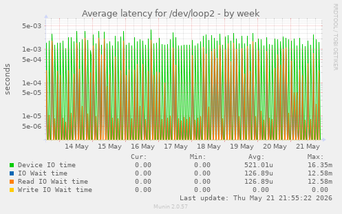 Average latency for /dev/loop2