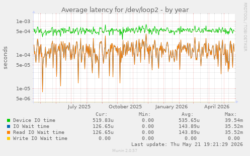Average latency for /dev/loop2