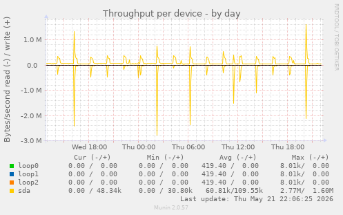 Throughput per device