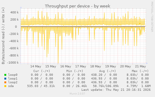 Throughput per device