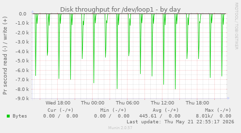 daily graph