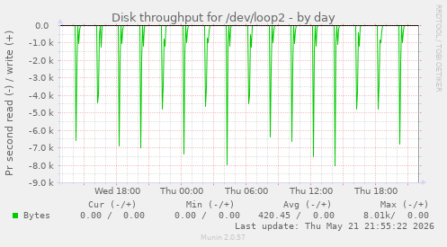 daily graph