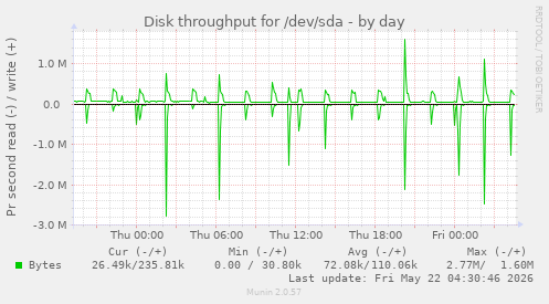 daily graph
