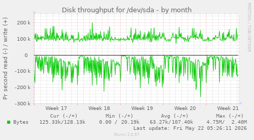 monthly graph