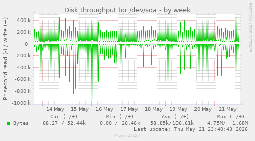 weekly graph