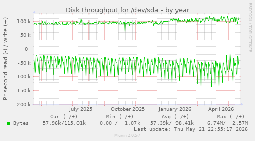 yearly graph