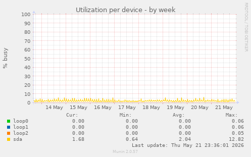 Utilization per device