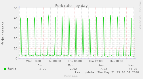 Fork rate