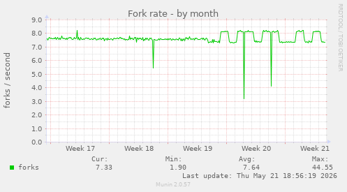 Fork rate