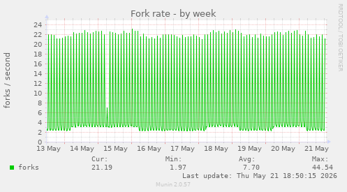 Fork rate
