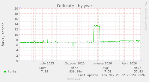 Fork rate