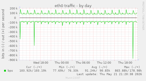 daily graph