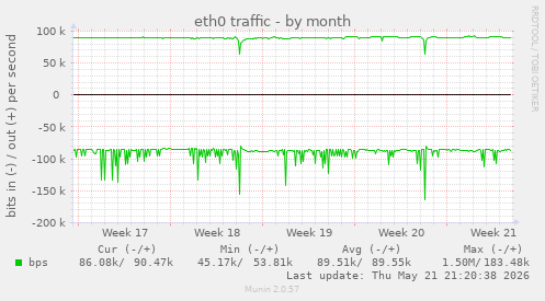 eth0 traffic