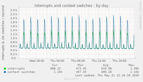 Interrupts and context switches