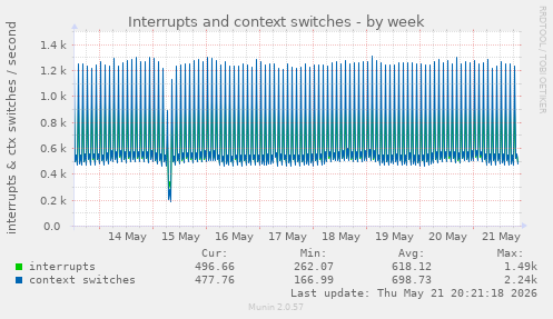 Interrupts and context switches