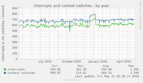 yearly graph