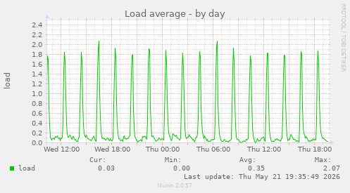Load average