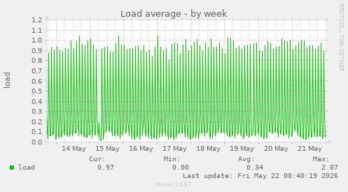 Load average