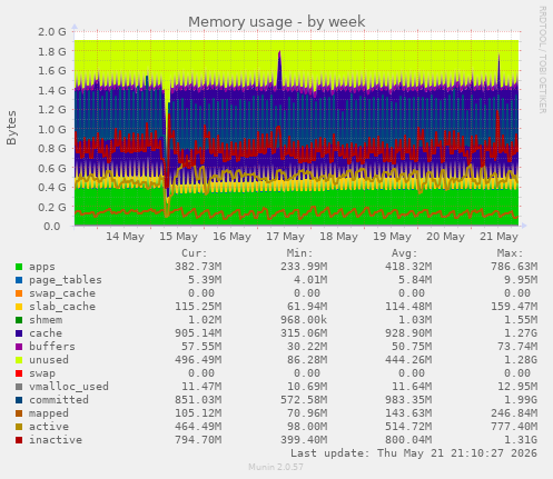 Memory usage
