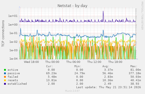 Netstat