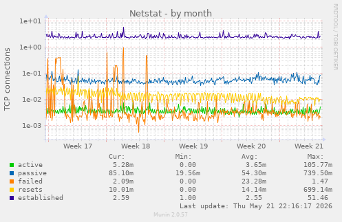Netstat