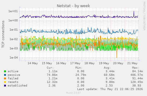 Netstat