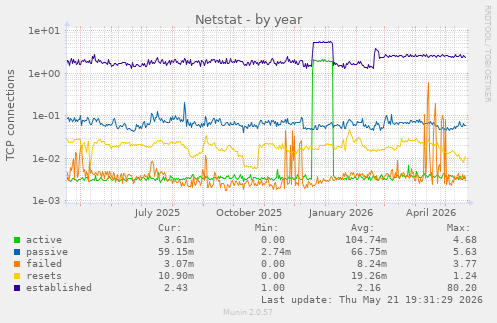 Netstat