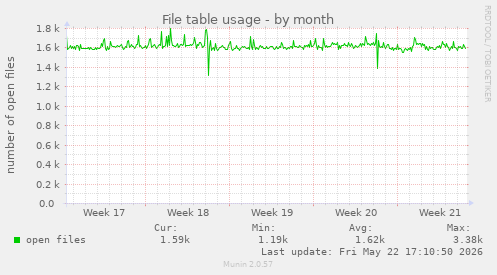 File table usage