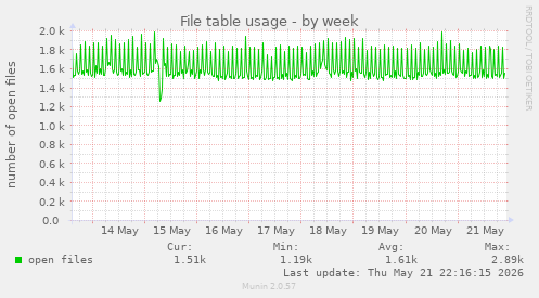 File table usage