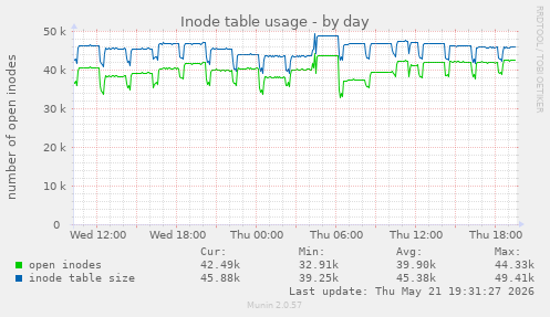 Inode table usage