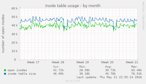 monthly graph