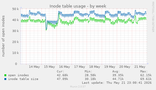 Inode table usage