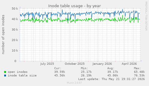 Inode table usage