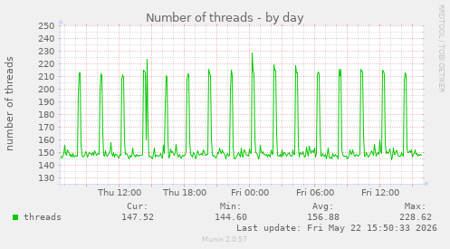 Number of threads
