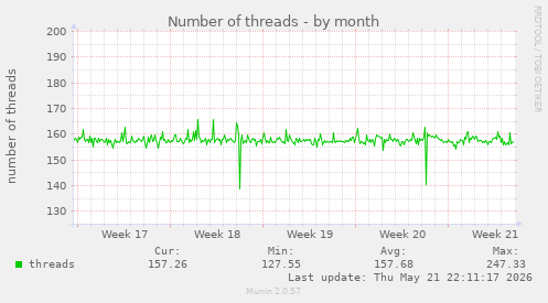 Number of threads