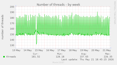 Number of threads