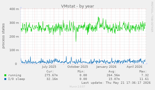 VMstat