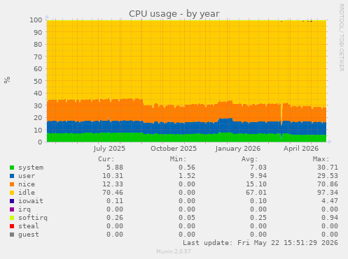 CPU usage