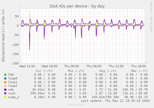 Disk IOs per device