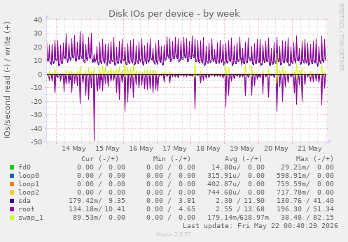 Disk IOs per device