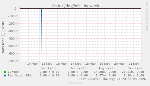 IOs for /dev/fd0